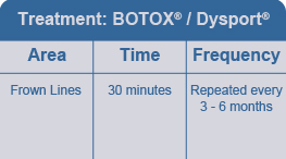 chart showing usage of BOTOX