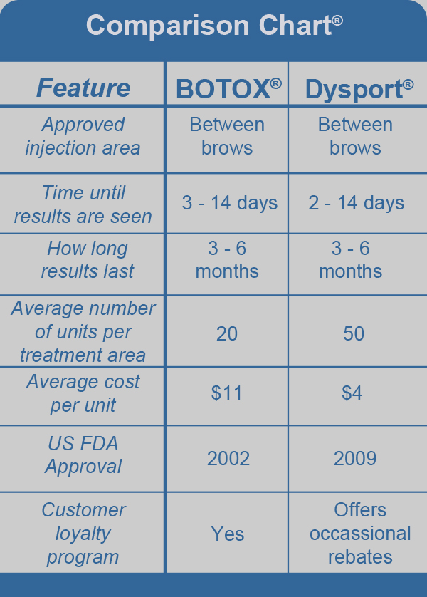 Botox and Dysport Comparison Chart