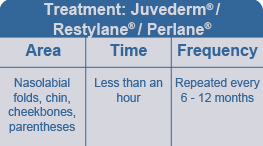 Chart describing use of Juvederm Houston and Katy areas